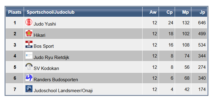 eindstand hoofdklasse wfjc seizoen 24/25